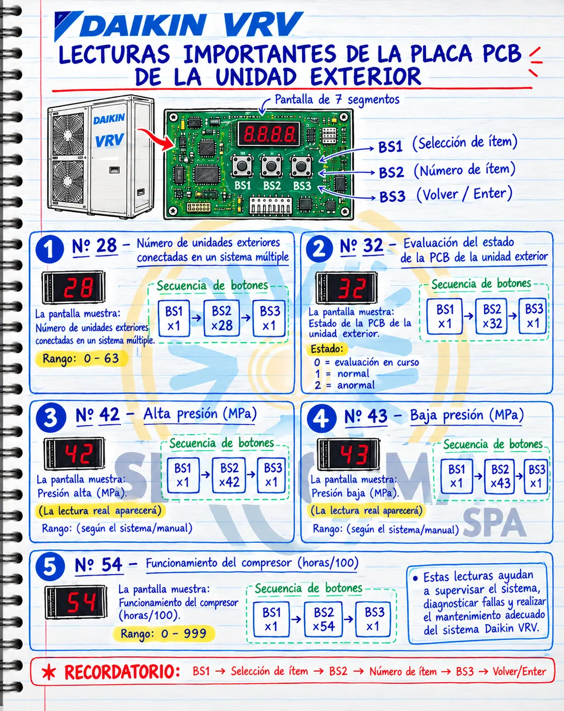 Ficha técnica de Serviclima: lecturas importantes de la placa PCB de la unidad exterior de un sistema Daikin VRV
